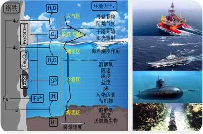 海洋腐蚀防护与环境保护研究